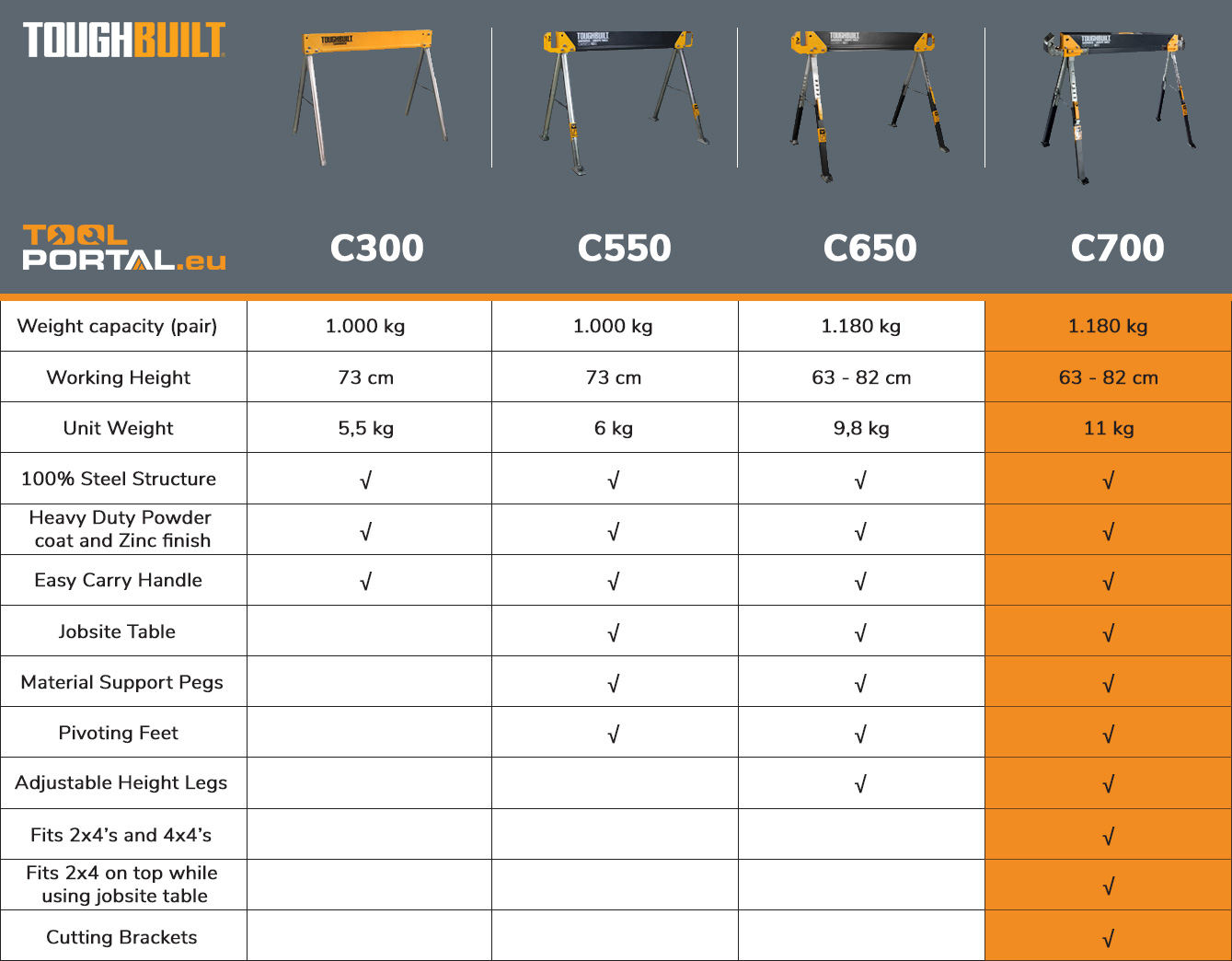 toughbuilt_sawhorse_table_comparison_model_C700_toolportal